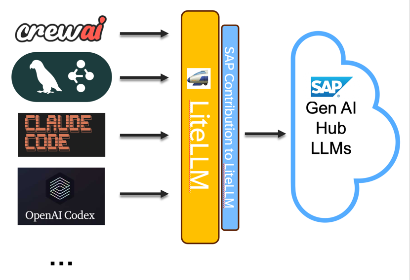 LiteLLM SAP GenAI Hub Architecture